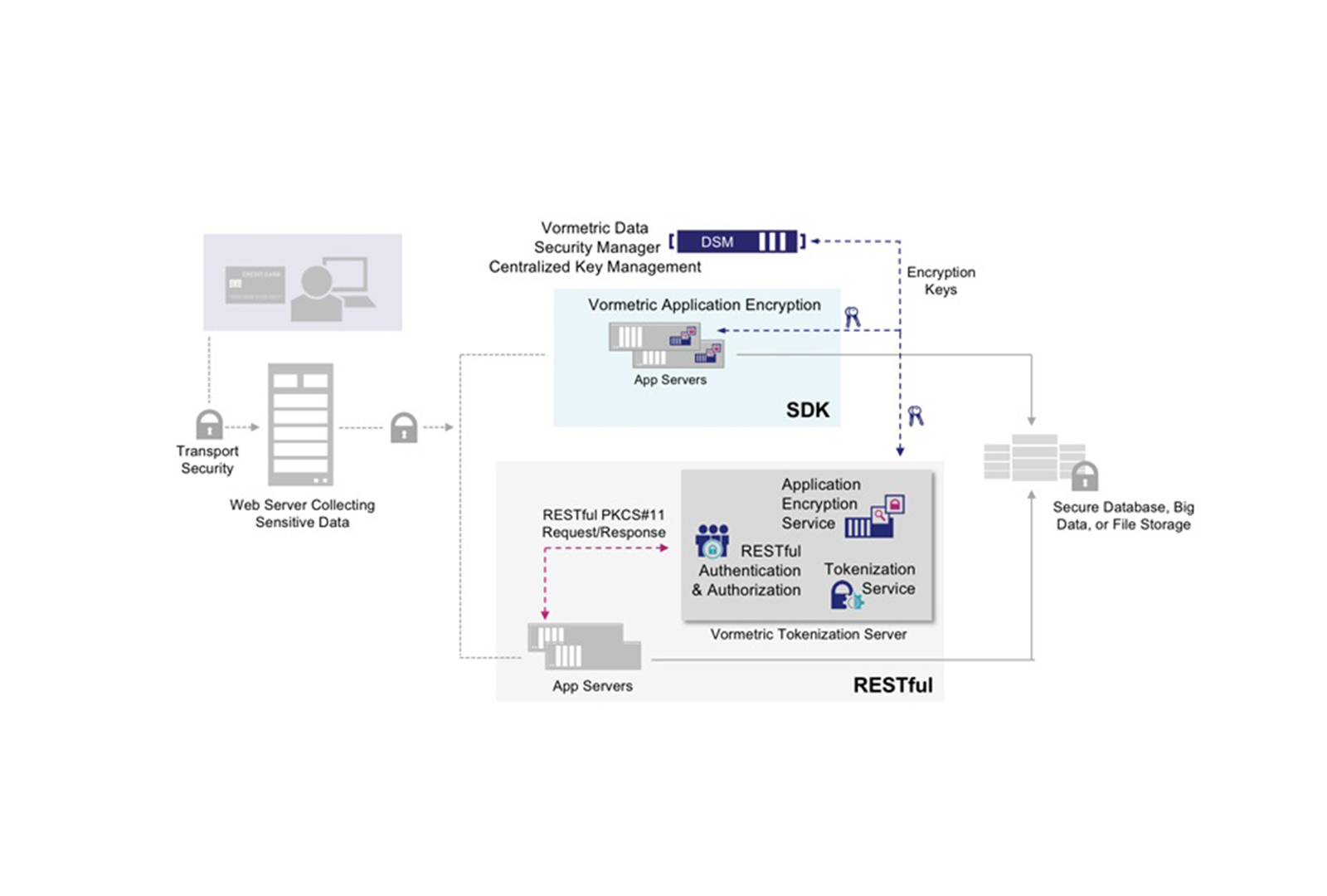 Vormetric应用加密