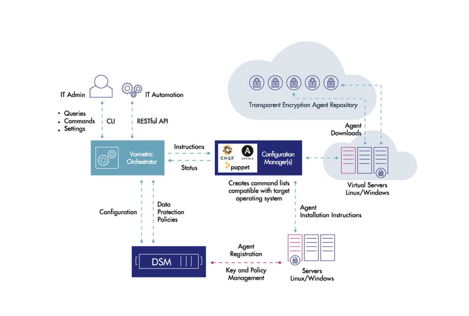 vormetric Orchestrator.
