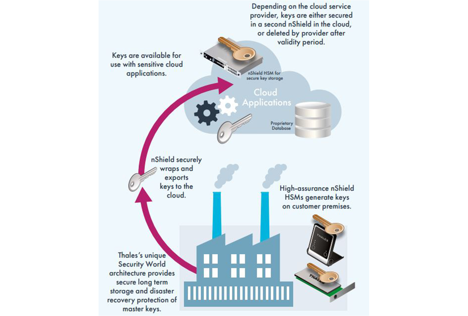 云带上你自己的钥匙